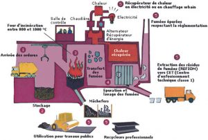 incinerateur de dechets